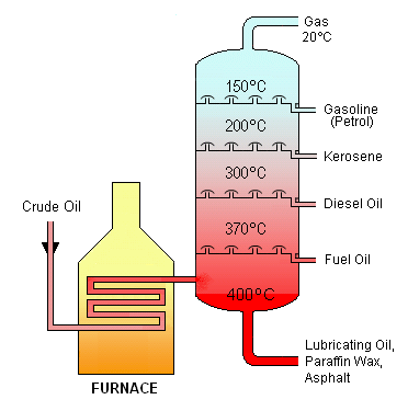 Crude oil distillation